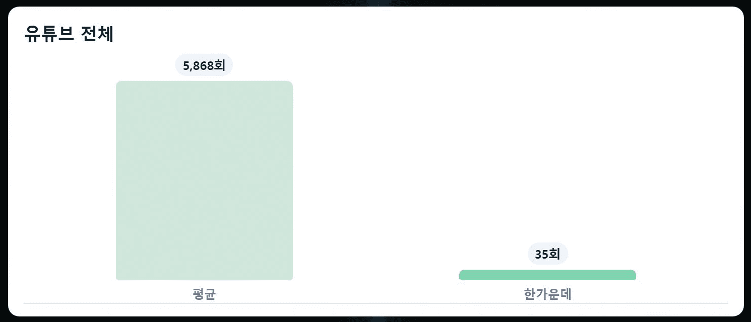 조회수로 콘텐츠 주제를 고르면 안 되는 통계적 이유