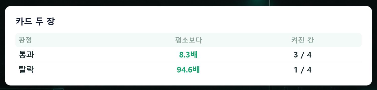 통과 8.3배는 조건 3개, 탈락 94.6배는 조건 1개로 갈린 판정 결과